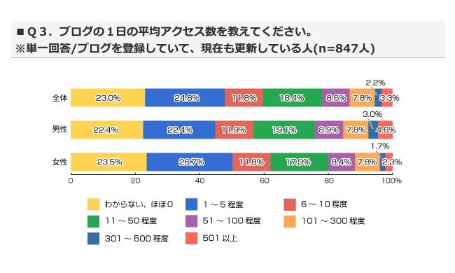 ブログのアクセス数調査2013年版