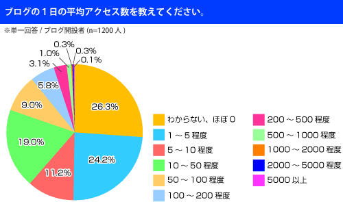 ブログのアクセス数調査結果