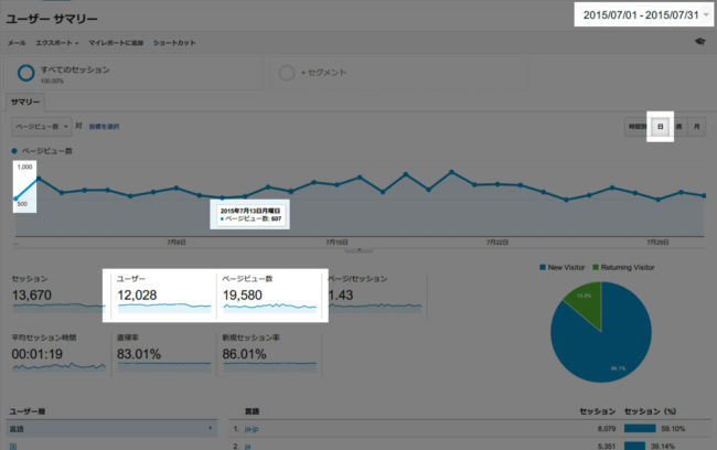 2015年7月のアクセス数の状況