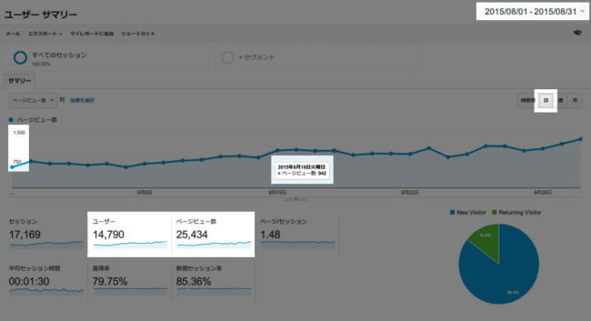 2015年8月のページビュー数