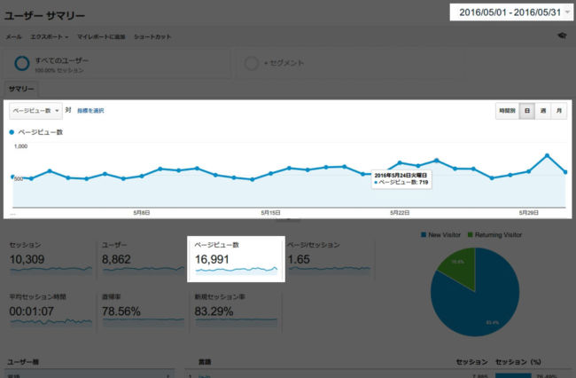 2016年5月のアクセス数