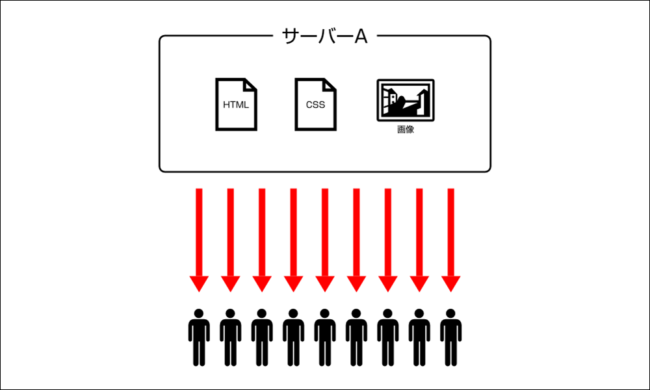 1つのサーバーからダウンロード