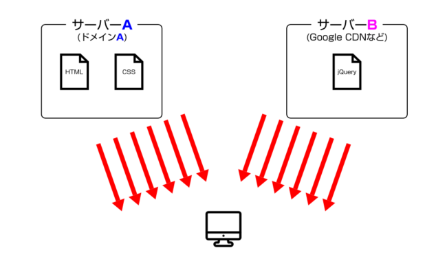 Aのサイトを閲覧