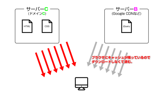 同じCDNを利用するサイト