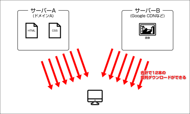 複数ドメインからダウンロード