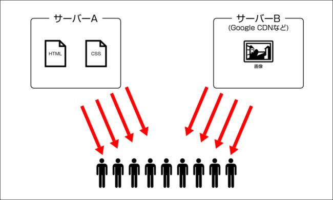 並列ダウンロード