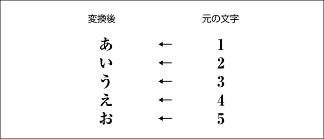 元の文字に戻す