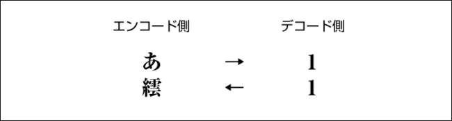 文字化けの原因