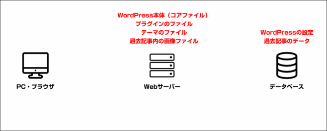 WordPressの全体像