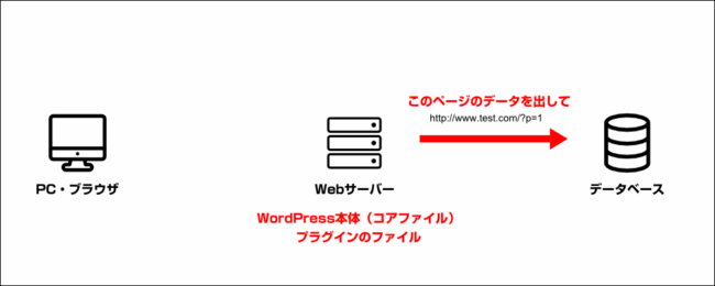 データベースに要求