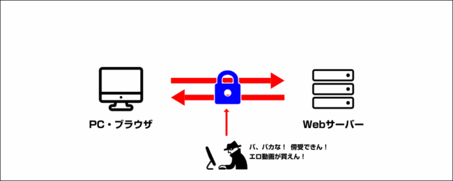 通信の暗号化