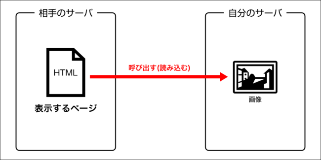 直リンクの仕組み