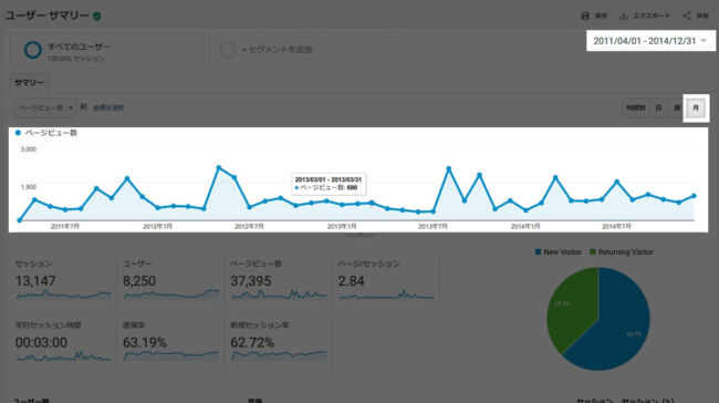 2011年から2014年のページビュー数