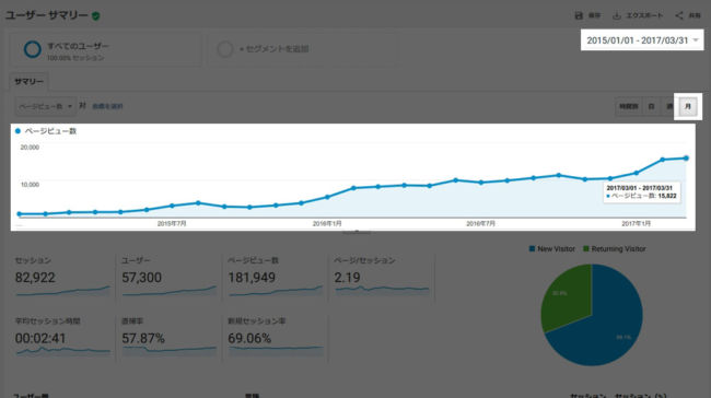 2015年から2017年のアクセス数