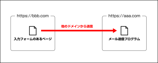 他のサイトからPOST送信