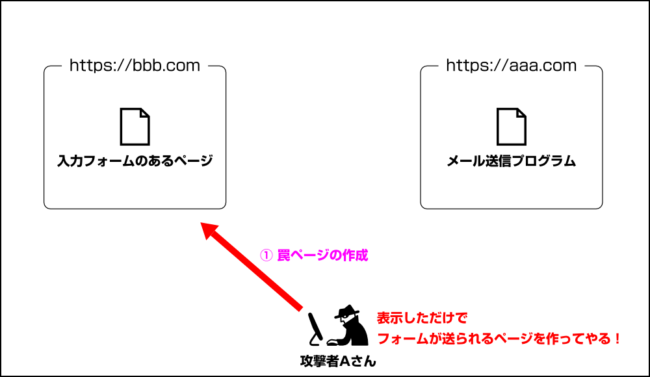 罠ページの作成