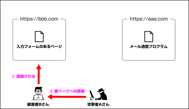 罠ページへ誘導