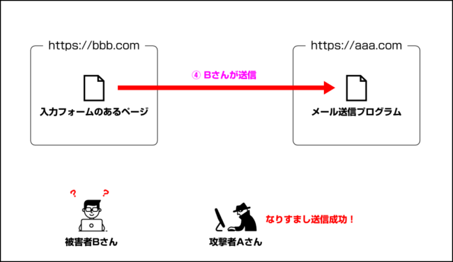 成りすまし投稿