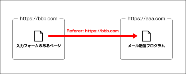 リファラの送信