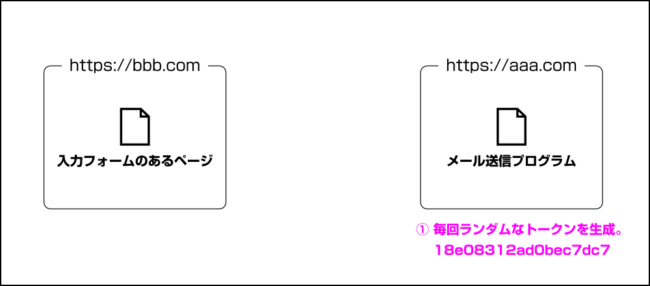 トークンの生成