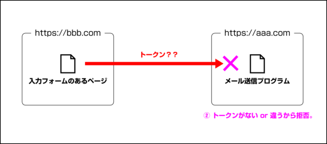 トークンによるチェック