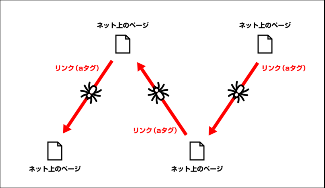 クローラーの巡回イメージ