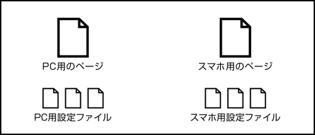 1つのページにつき2つのファイルを用意する