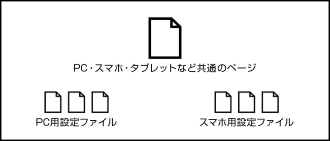 現在主流のスマホサイト制作手法