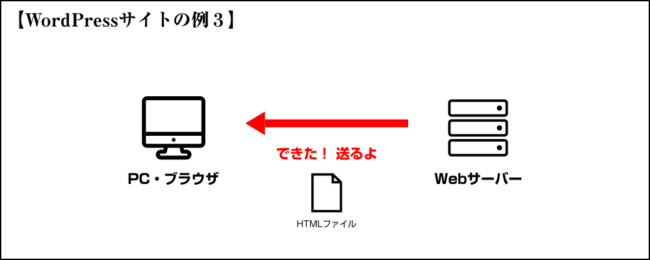 生成したHTMLファイルのレスポンス