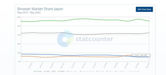 日本のブラウザシェア