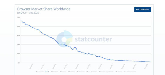 約11年半のIEのシェア