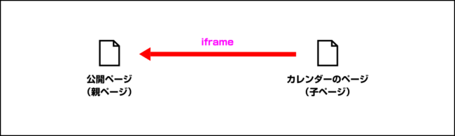 iframeの仕組み