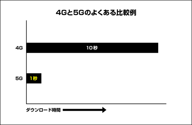 4Gと5Gのよくある比較例