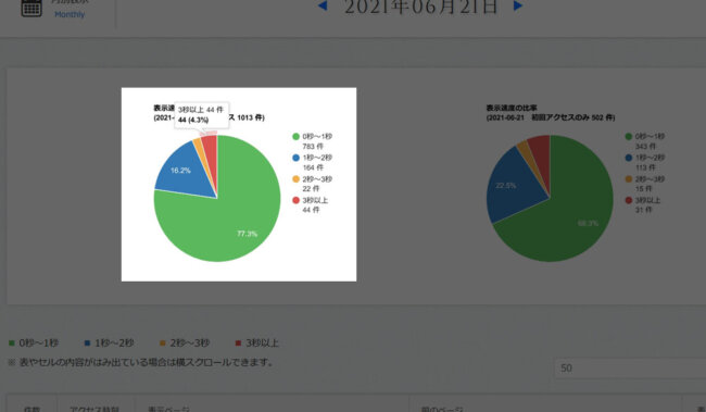 表示に3秒以上かかった人の割合