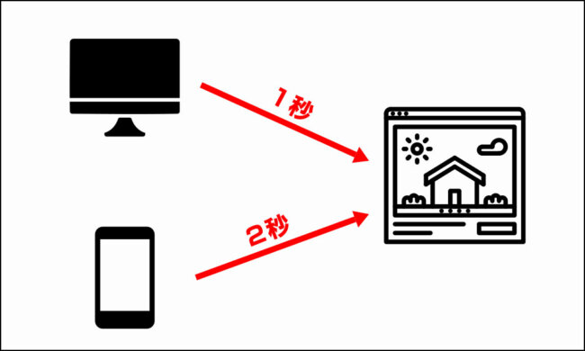 PC・スマホ表示速度の差