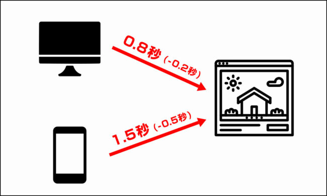 スマホでの短縮時間