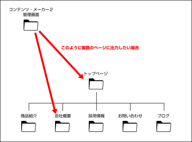 複数のページに公開