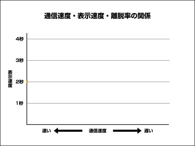 2秒で表示