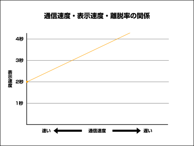 通信速度に比例して表示も遅くなる