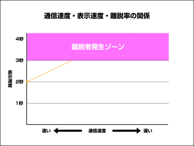 3秒以上かかると離脱