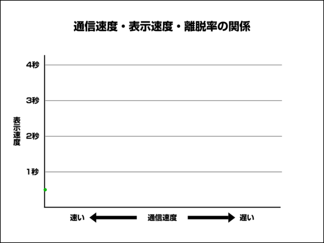 0.5秒で表示されるサイト