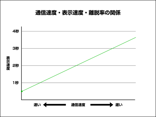 通信速度に比例して表示も遅くなる