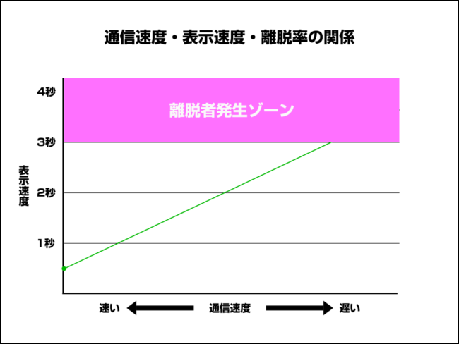 離脱率が上昇するエリア