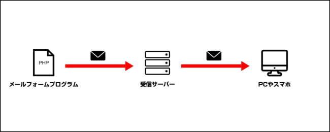 メール送信の流れ