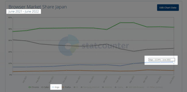 Edgeの2022年6月の国内シェア