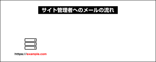 設置するWebサーバー