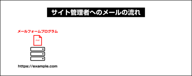 メールフォームを設置する