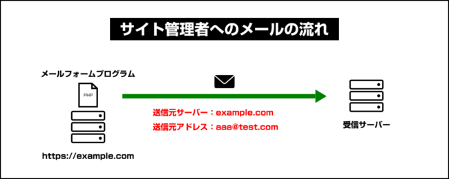 メールが送信される