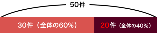 離脱したアクセス数